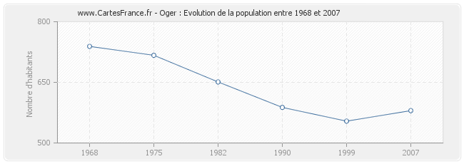 Population Oger