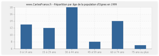 Répartition par âge de la population d'Ognes en 1999