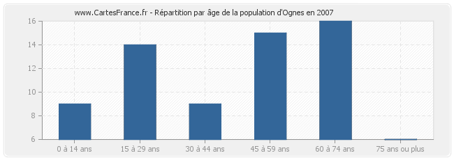 Répartition par âge de la population d'Ognes en 2007