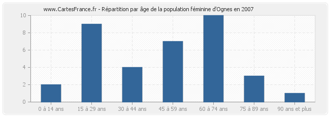 Répartition par âge de la population féminine d'Ognes en 2007