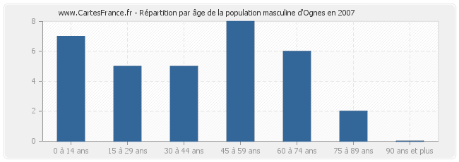 Répartition par âge de la population masculine d'Ognes en 2007