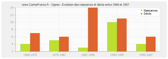 Ognes : Evolution des naissances et décès entre 1968 et 2007