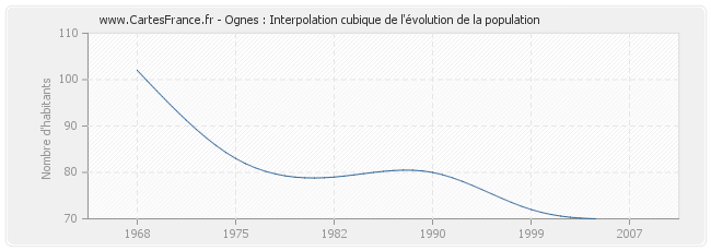 Ognes : Interpolation cubique de l'évolution de la population