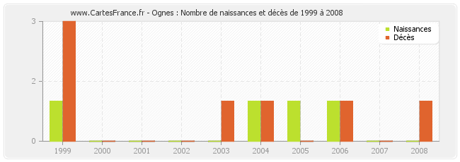 Ognes : Nombre de naissances et décès de 1999 à 2008