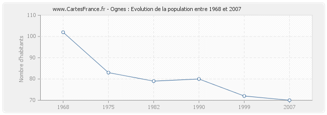 Population Ognes