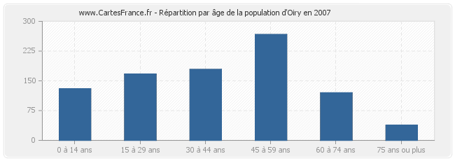 Répartition par âge de la population d'Oiry en 2007