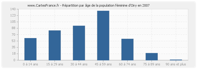 Répartition par âge de la population féminine d'Oiry en 2007