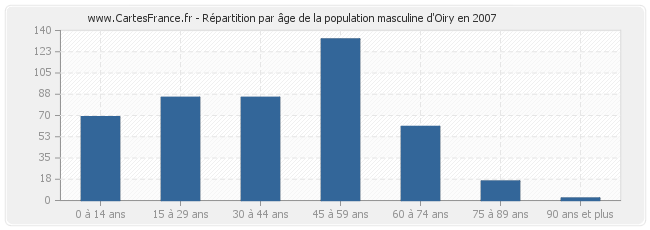Répartition par âge de la population masculine d'Oiry en 2007