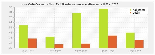 Oiry : Evolution des naissances et décès entre 1968 et 2007