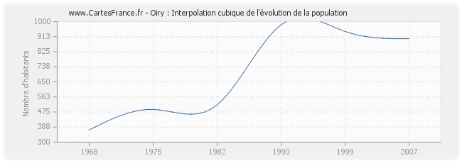Oiry : Interpolation cubique de l'évolution de la population