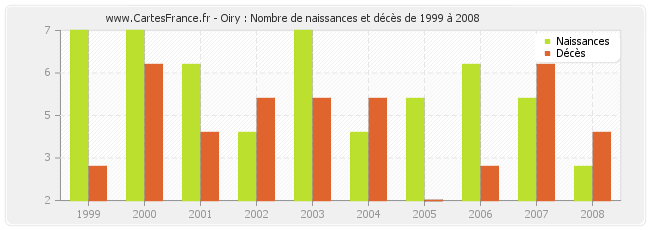 Oiry : Nombre de naissances et décès de 1999 à 2008