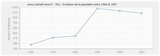 Population Oiry