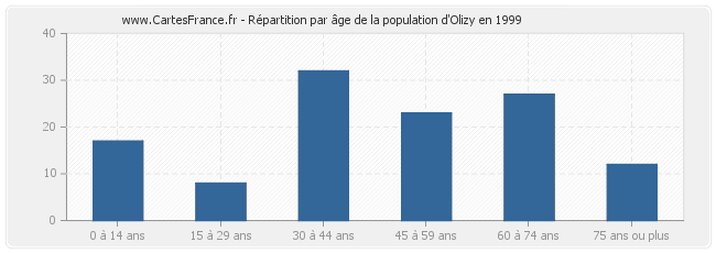 Répartition par âge de la population d'Olizy en 1999
