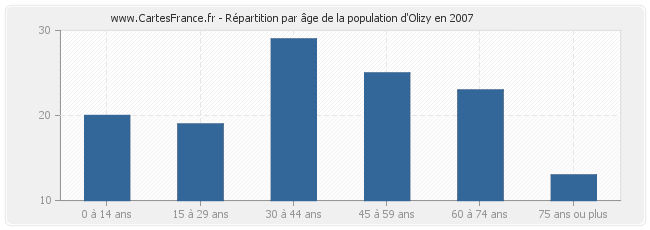 Répartition par âge de la population d'Olizy en 2007