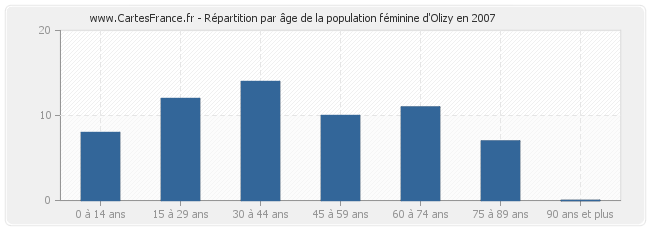 Répartition par âge de la population féminine d'Olizy en 2007