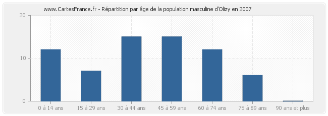 Répartition par âge de la population masculine d'Olizy en 2007