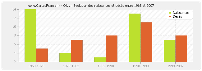 Olizy : Evolution des naissances et décès entre 1968 et 2007