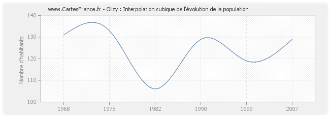 Olizy : Interpolation cubique de l'évolution de la population