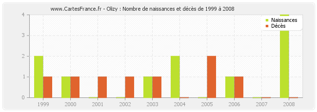 Olizy : Nombre de naissances et décès de 1999 à 2008