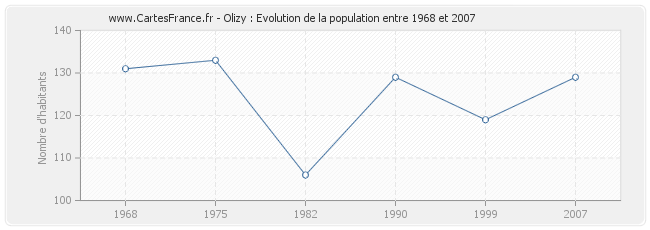 Population Olizy