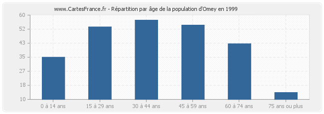 Répartition par âge de la population d'Omey en 1999