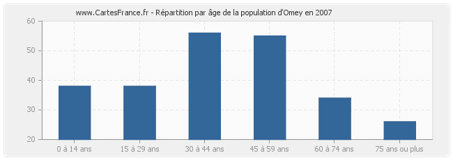 Répartition par âge de la population d'Omey en 2007