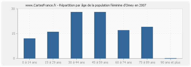 Répartition par âge de la population féminine d'Omey en 2007