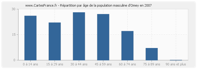 Répartition par âge de la population masculine d'Omey en 2007