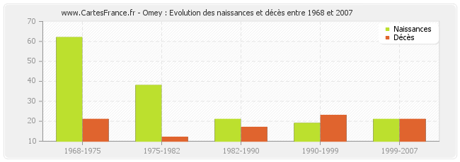 Omey : Evolution des naissances et décès entre 1968 et 2007