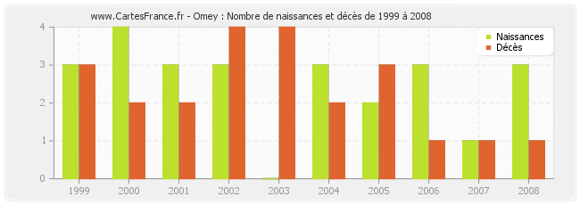 Omey : Nombre de naissances et décès de 1999 à 2008
