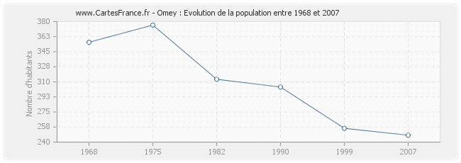Population Omey