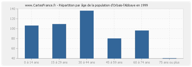 Répartition par âge de la population d'Orbais-l'Abbaye en 1999