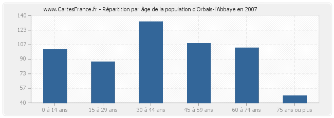 Répartition par âge de la population d'Orbais-l'Abbaye en 2007