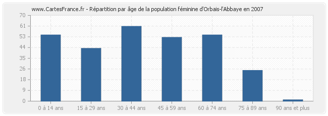 Répartition par âge de la population féminine d'Orbais-l'Abbaye en 2007