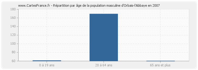 Répartition par âge de la population masculine d'Orbais-l'Abbaye en 2007