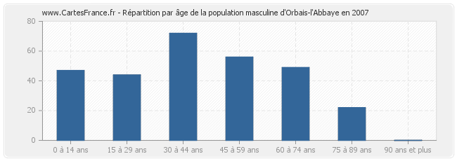 Répartition par âge de la population masculine d'Orbais-l'Abbaye en 2007