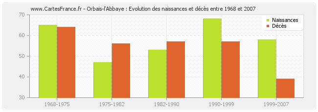 Orbais-l'Abbaye : Evolution des naissances et décès entre 1968 et 2007