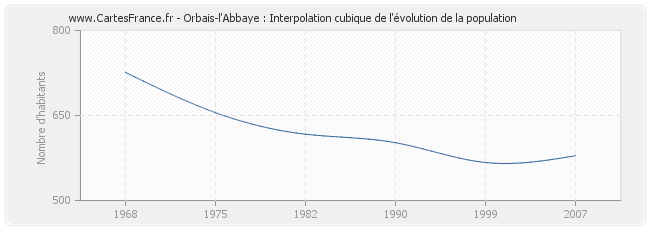 Orbais-l'Abbaye : Interpolation cubique de l'évolution de la population