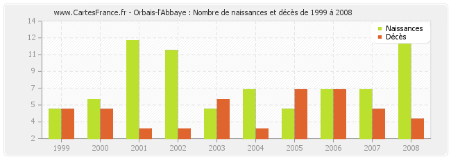 Orbais-l'Abbaye : Nombre de naissances et décès de 1999 à 2008