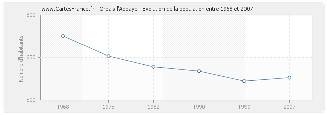 Population Orbais-l'Abbaye