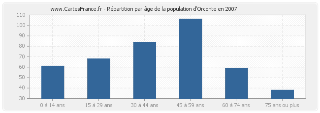 Répartition par âge de la population d'Orconte en 2007