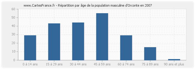 Répartition par âge de la population masculine d'Orconte en 2007