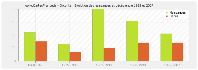 Orconte : Evolution des naissances et décès entre 1968 et 2007