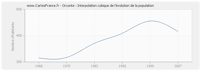 Orconte : Interpolation cubique de l'évolution de la population