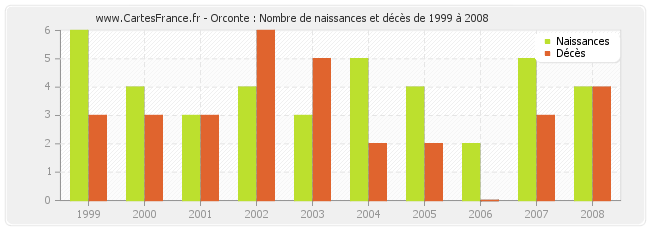 Orconte : Nombre de naissances et décès de 1999 à 2008