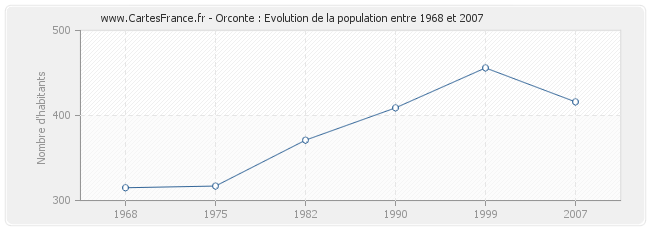 Population Orconte