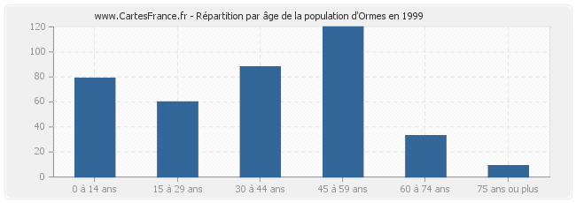 Répartition par âge de la population d'Ormes en 1999