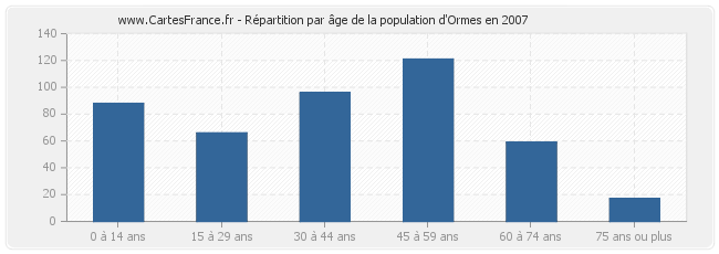 Répartition par âge de la population d'Ormes en 2007