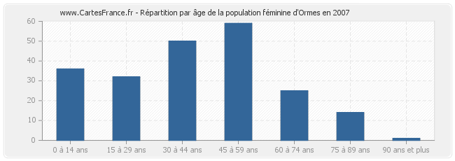 Répartition par âge de la population féminine d'Ormes en 2007