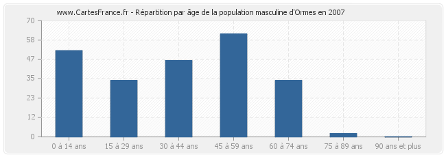 Répartition par âge de la population masculine d'Ormes en 2007